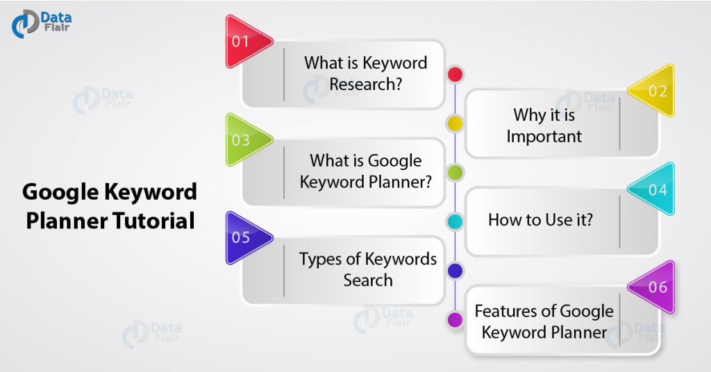 How to Use Google Keyword Planner - The Perfect Guide