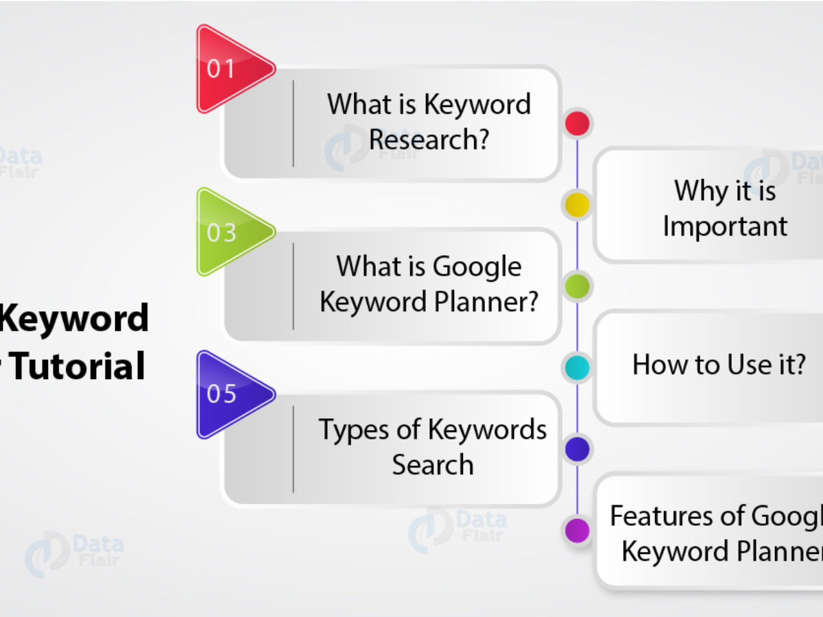 how to use google keyword planner the