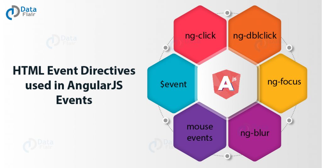 AngularJS Event List of HTML Event Directives & Event Handling