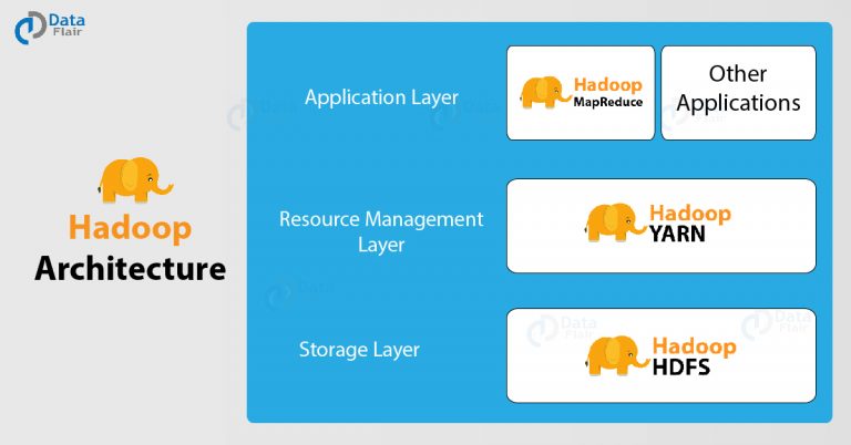 Hadoop Architecture In Detail Hdfs Yarn And Mapreduce Dataflair