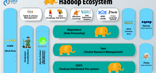Hadoop Ecosystem - 15 Must Know Hadoop Components