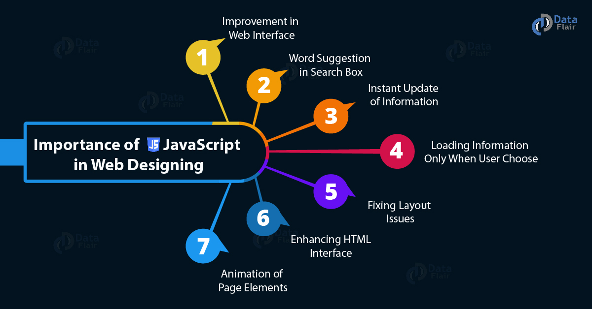 JavaScript Applications JavaScript Uses In Web Designing DataFlair