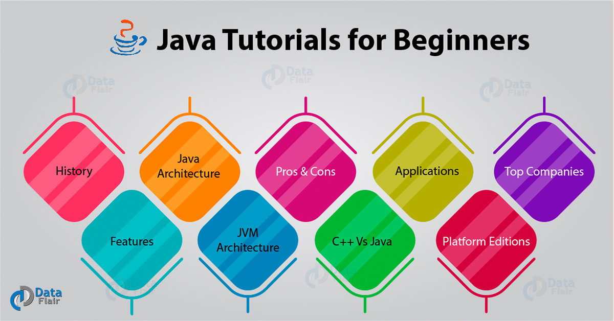 best java tutorial