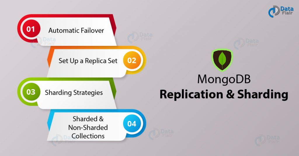 MongoDB Replication and Sharding