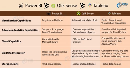 Tableau vs Qlik Sense vs Power BI