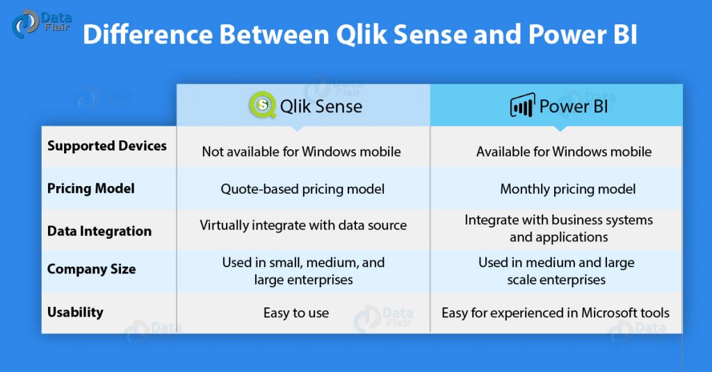 Microsoft Power BI vs Qlik Sense – Best Comparison Guide - DataFlair