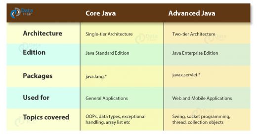 Core Java Vs Advanced Java: A Detailed Comparison - DataFlair