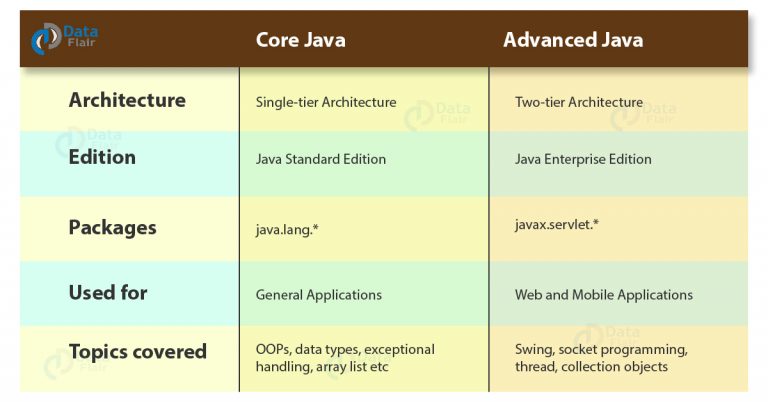 core-java-vs-advanced-java-a-detailed-comparison-dataflair