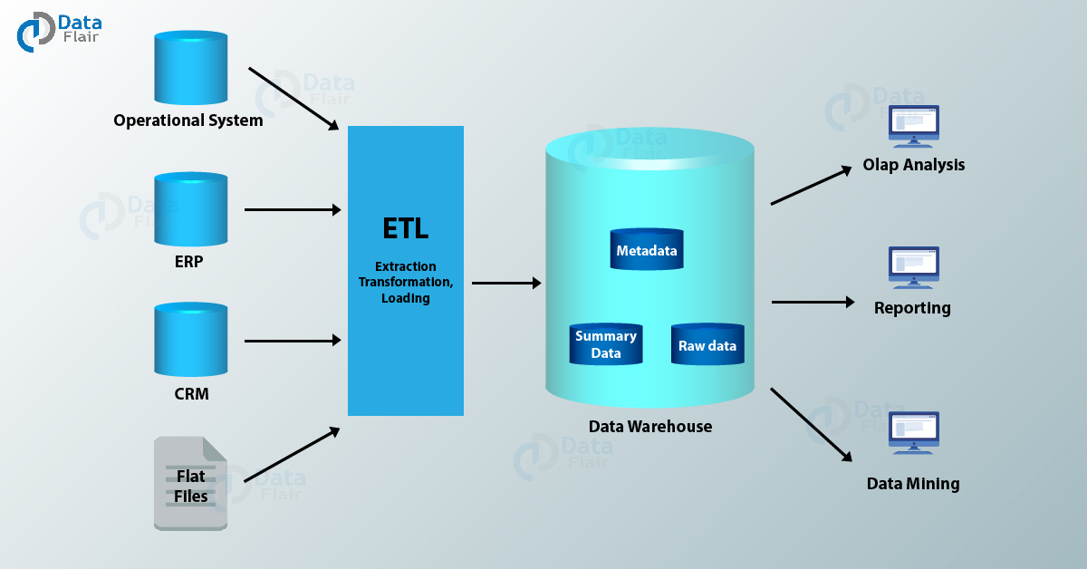 data mining vs data warehousing in tabular form