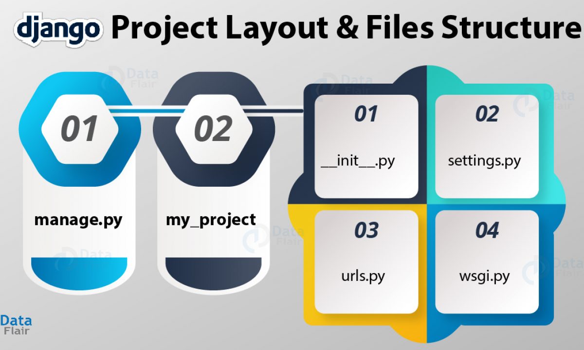 Django Project Layout And Different Files Structure In Root Directory Dataflair