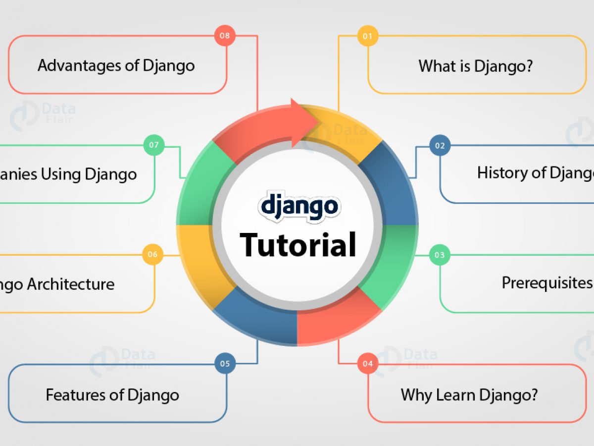 Django Tutorial For Beginners Learn The Core Aspects Of Django Framework Dataflair