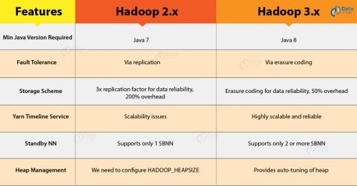 Hadoop 2 Vs Hadoop 3 - Why You Should Work On Hadoop Latest Version ...