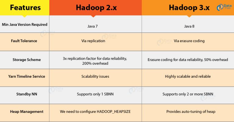 Hadoop 2 Vs Hadoop 3 - Why You Should Work On Hadoop Latest Version ...