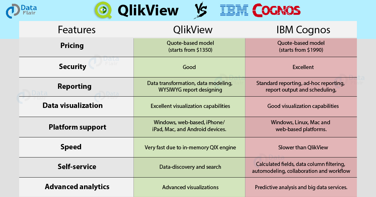 Ibm Cognos Vs Qlikview 15 Major Factors To Finding Your Best Tool Dataflair