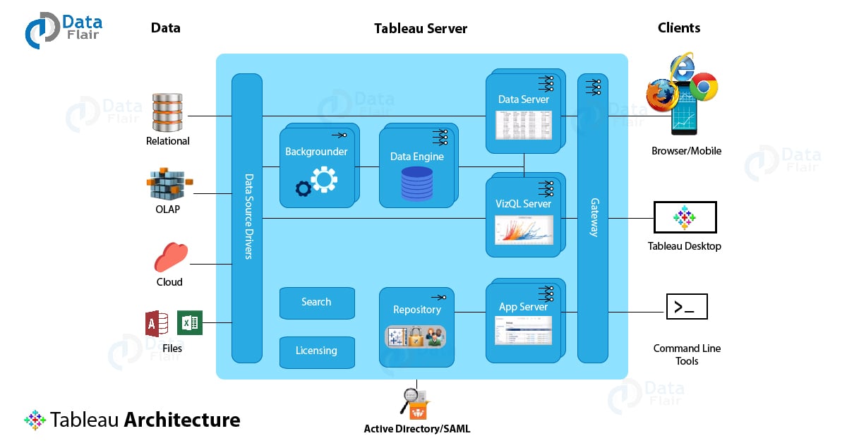 Tableau desktop vs tableau server