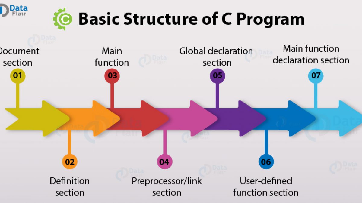 basic parts of turbo c programming