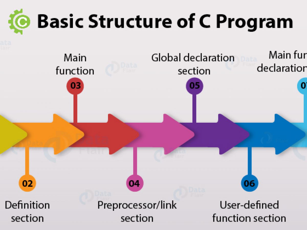 Learn The Basic Structure Of C Program In 7 Mins Dataflair