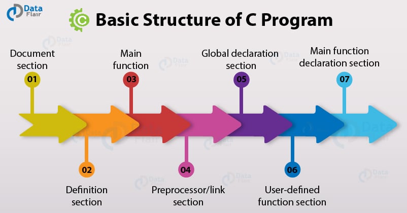 Structure of G-code a) startup section b) development section c
