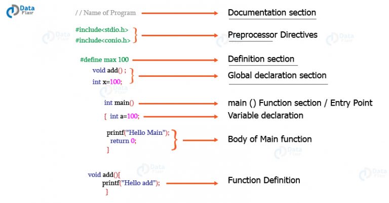 Basics Of Embedded C Program Introduction Structure A Vrogue co