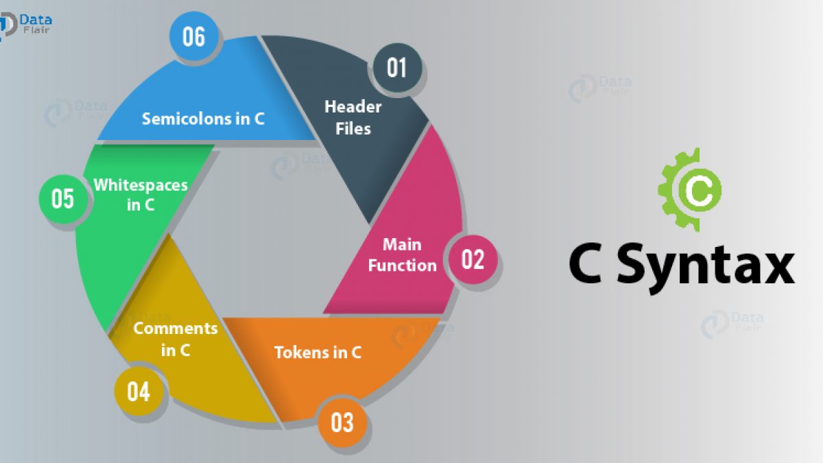 C Syntax Rules Learn The Abcs Of Programming In C Language Dataflair