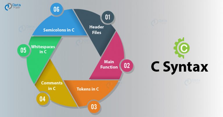 C Syntax Rules - Learn the ABCs of Programming in C Language - DataFlair