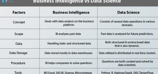 Difference Between Data Science and Business Intelligence