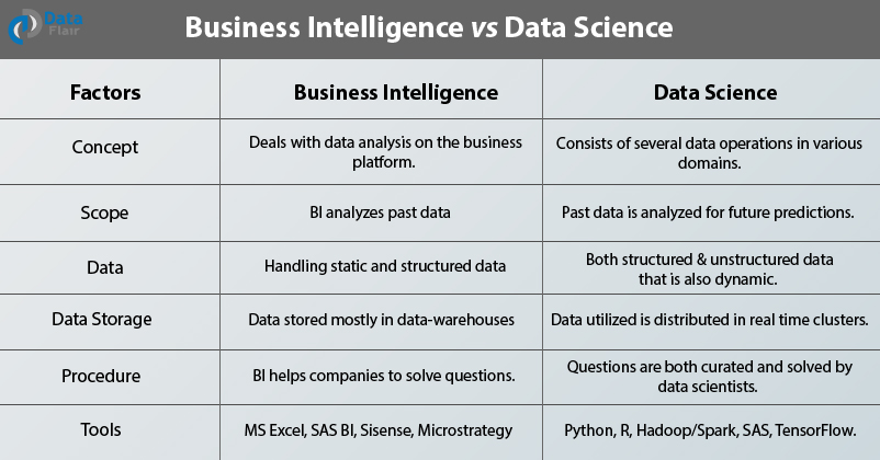 Explain Two Differences Between Bi And Data Science Octavio has Fuentes