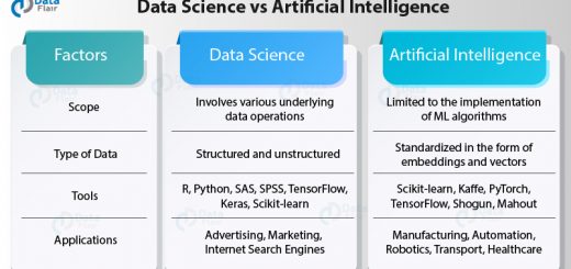 Difference Between Data Science and Artificial Intelligence