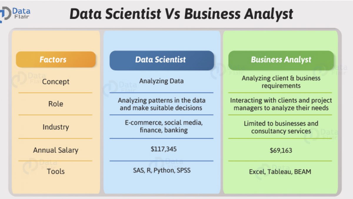 Data Scientist Vs Business Analyst 5 Core Aspects To Choose Your Career Dataflair