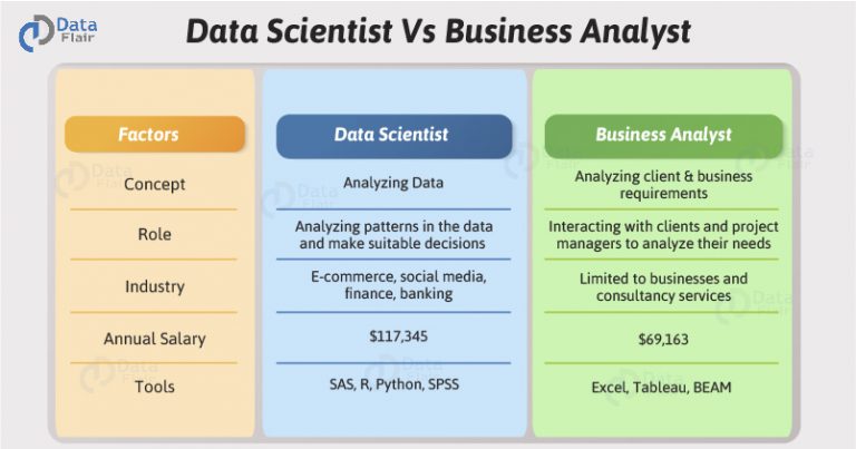 Difference Between Data Science And Business Analytics