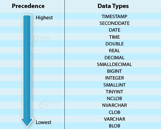 8 SQL Data Types in SAP HANA — Must check the Sixth one