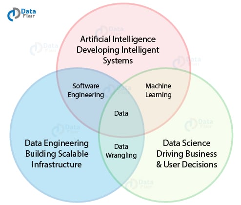 Difference between data science and machine best sale learning and artificial intelligence