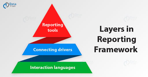 Layers in SAP HANA Reporting Framework