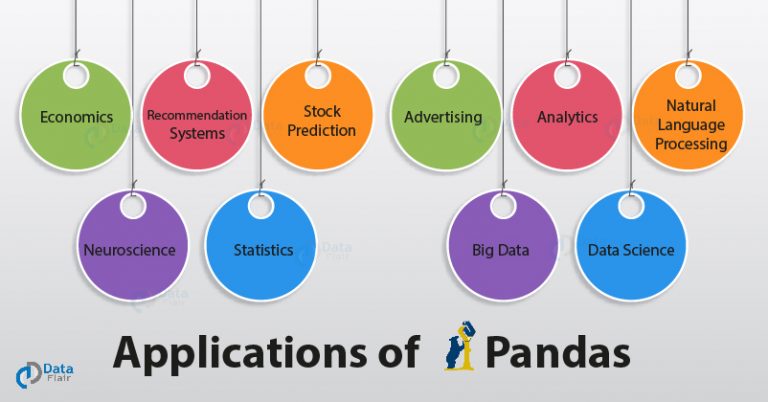 10 Amazing Applications of Pandas - Which Industry Segment is Using