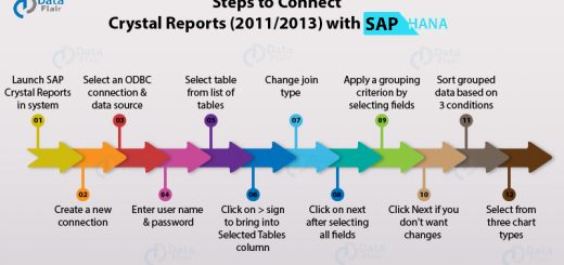 Steps to Connect Crystal Reports with SAP HANA