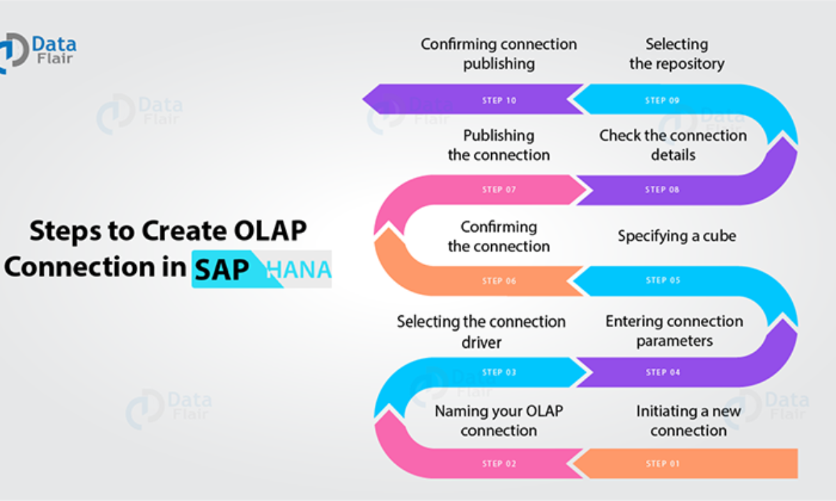 Steps To Create Olap Connection In Sap Hana You Can T Afford To Miss Out Dataflair