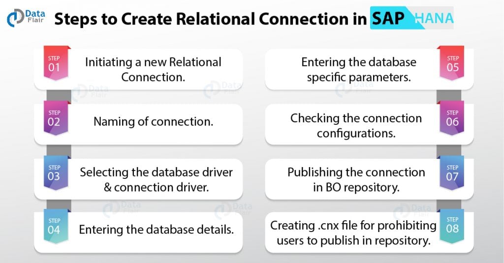 Steps to Create Relational Connection in SAP HANA