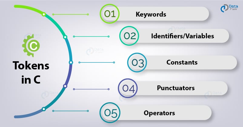 C Syntax Rules - Learn the ABCs of Programming in C Language - DataFlair