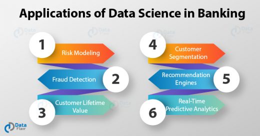 6 Intriguing Applications Of Data Science In Banking - [JP Morgan Case ...