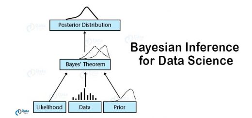 Bays Theorem