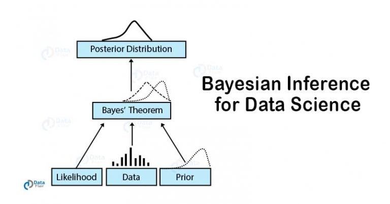 Bayes' Theorem - The Forecasting Pillar Of Data Science - DataFlair