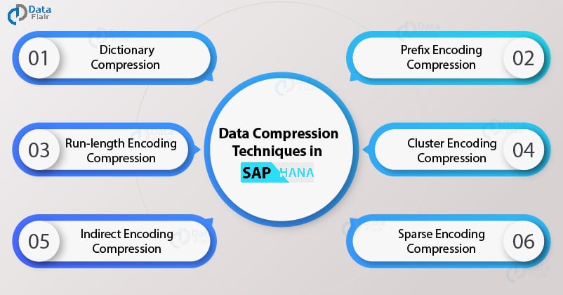 data compression techniques in presentation layer