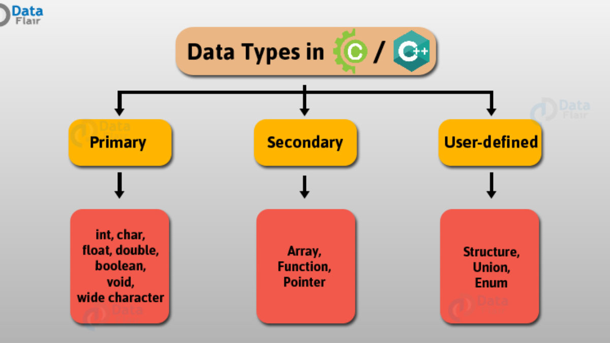 Learn Data Types In C And C With Example In Just 4 Mins Dataflair