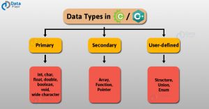 Learn Data Types in C and C++ with Examples and Quizzes in Just 4 mins ...