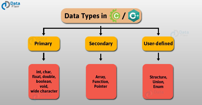 Learn Data Types in C Programming With Examples - Shiksha Online