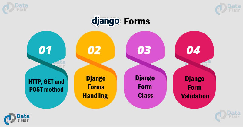 Django Forms Handling Django Form Validation Master The