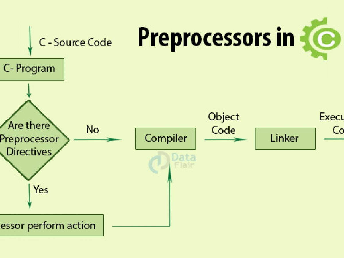 Learn The Importance Of Preprocessors In C Quiz Included Dataflair