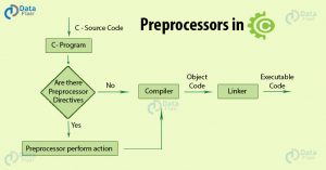 Learn the Importance of Preprocessors in C [Quiz included] - DataFlair