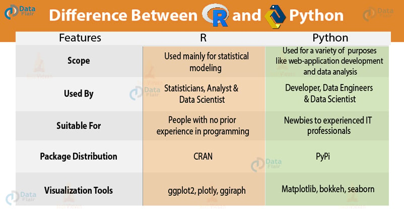 Is R or Python better for data analysis?