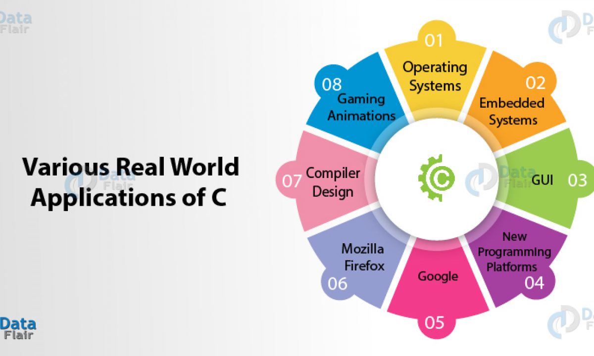 Applications Of C Programming That Will Make You Fall In Love With C Dataflair